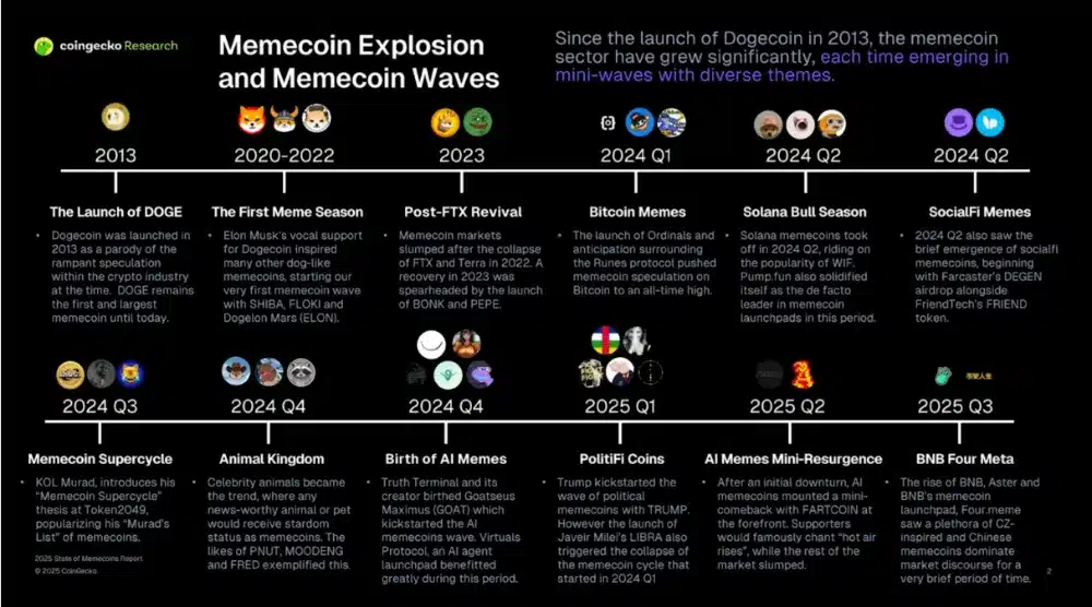 연도별 밈코인 트렌드